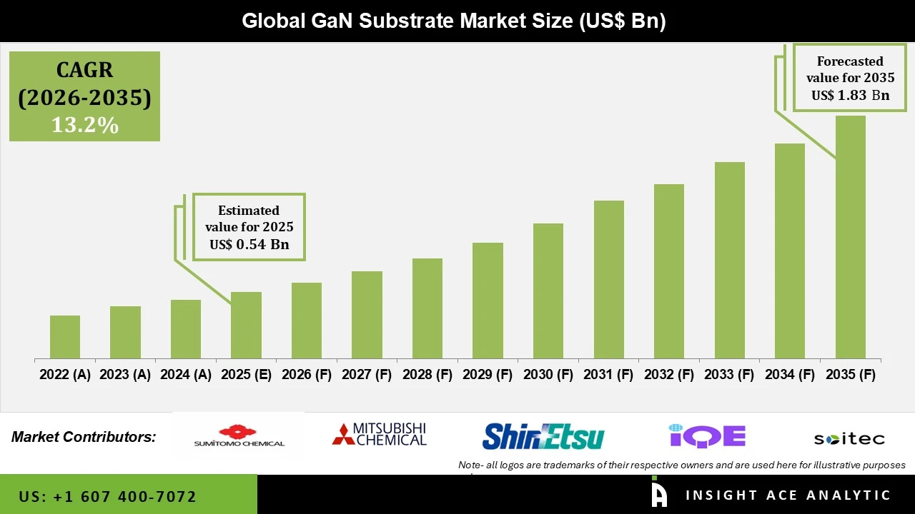 GaN Substrate Market GaN Substrate Market