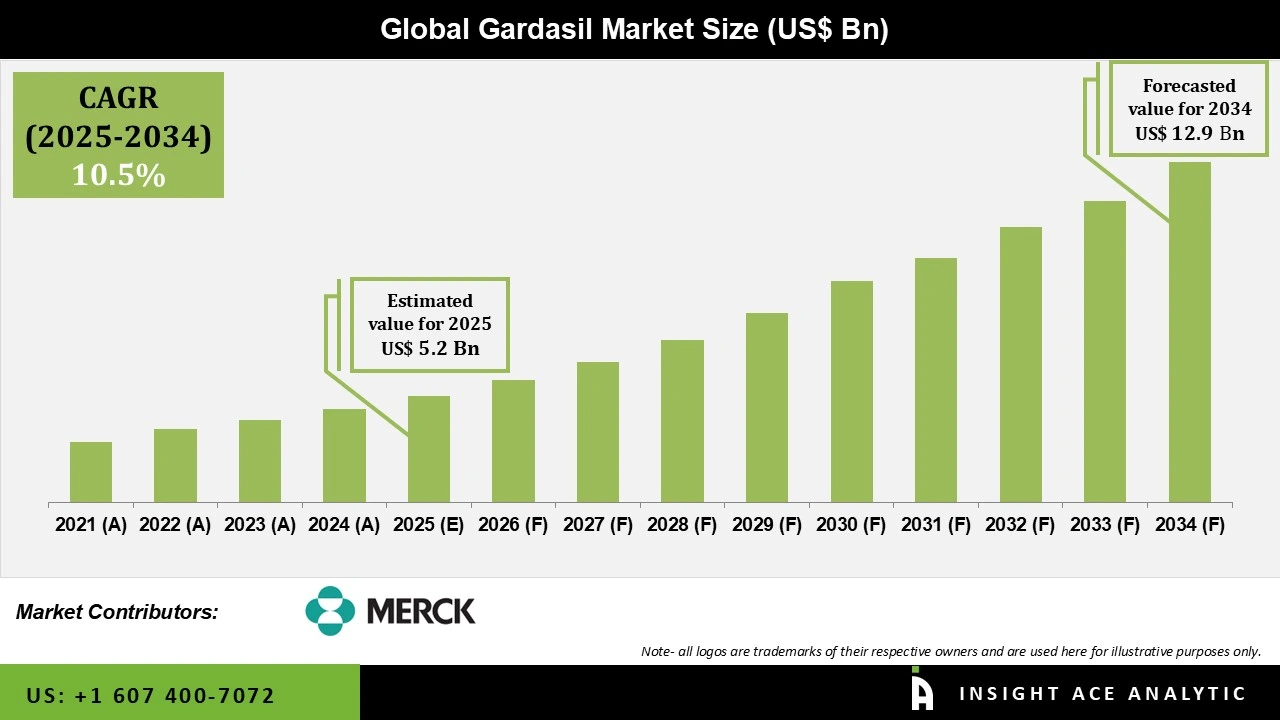 Gardasil Market 