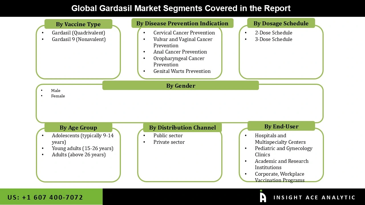 Gardasil Market 