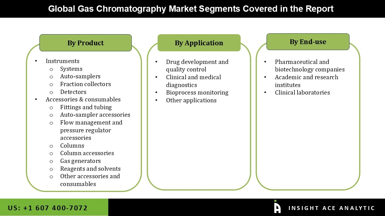 Gas Chromatography Market 