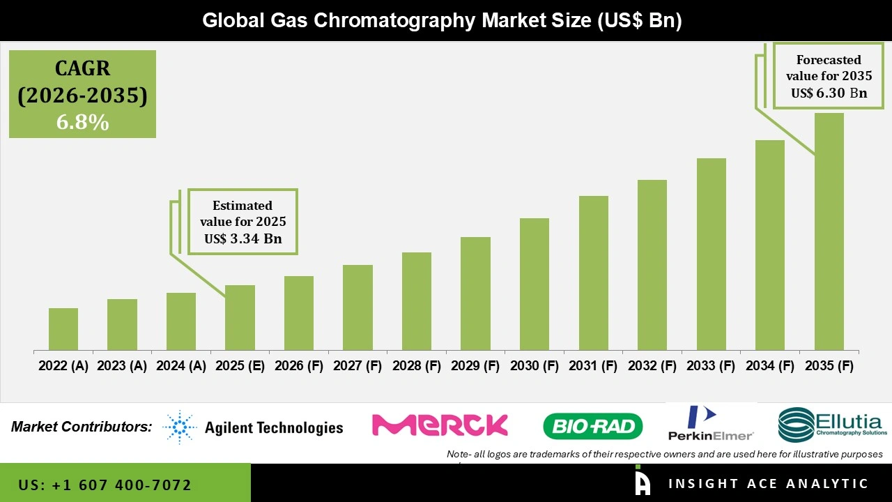 Gas Chromatography Market 