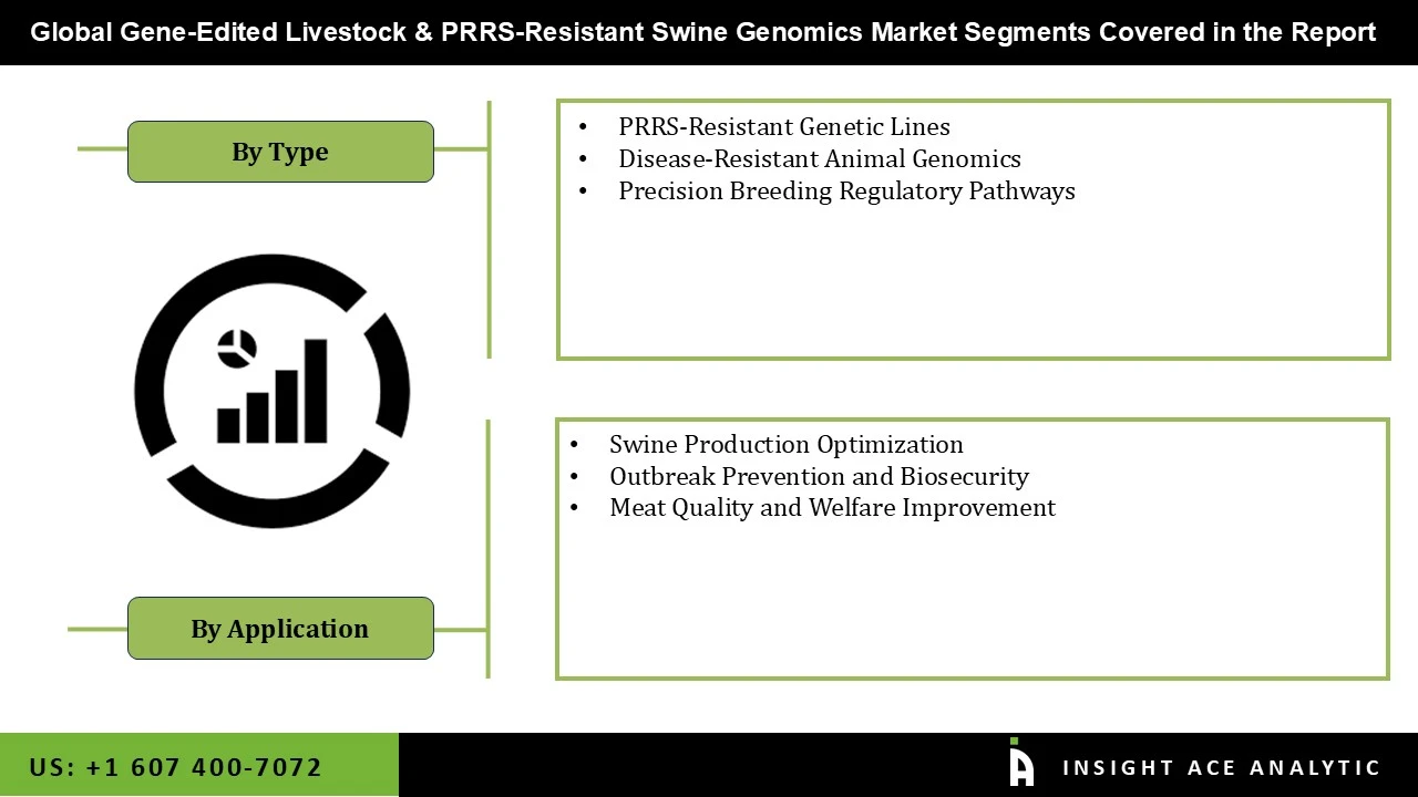 Gene Edited Livestock and PRRS Resistant Swine Genomics Market seg