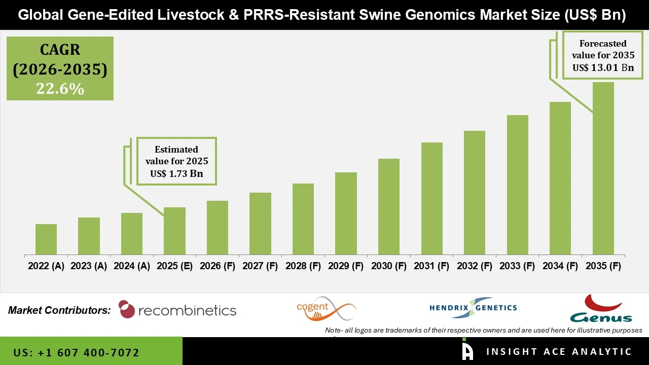 Gene Edited Livestock and PRRS Resistant Swine Genomics Market