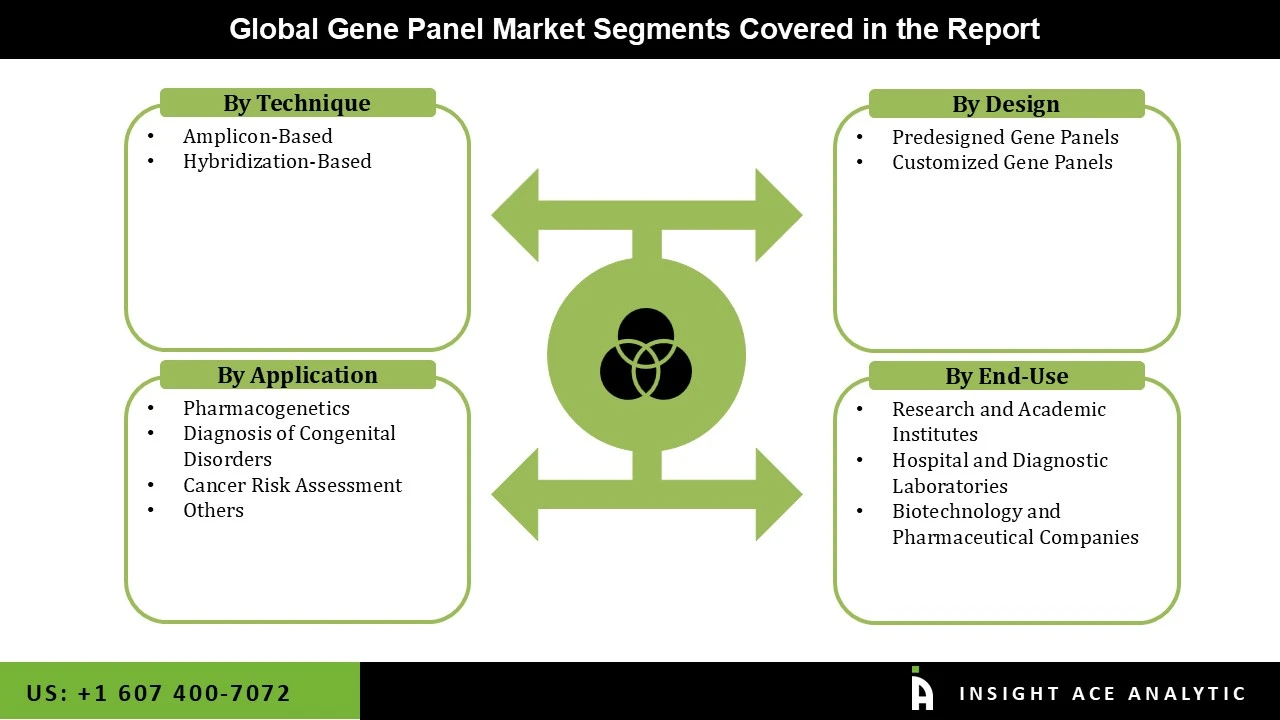 Gene Panel Market seg