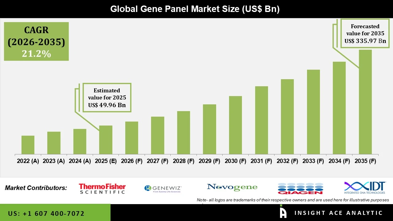 Gene Panel Market