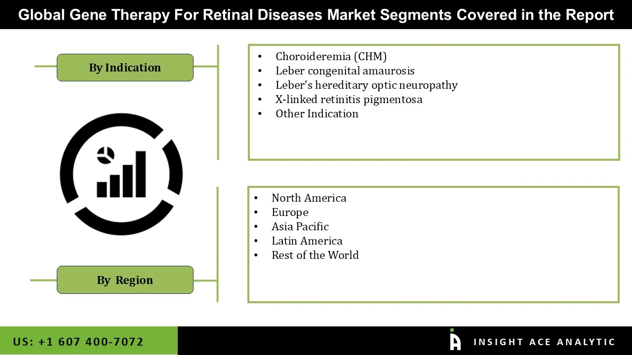 Gene Therapy For Retinal Diseases Market seg Gene Therapy For Retinal Diseases Market seg