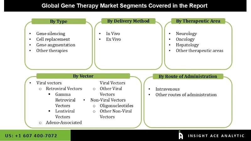 Gene Therapy Market Seg