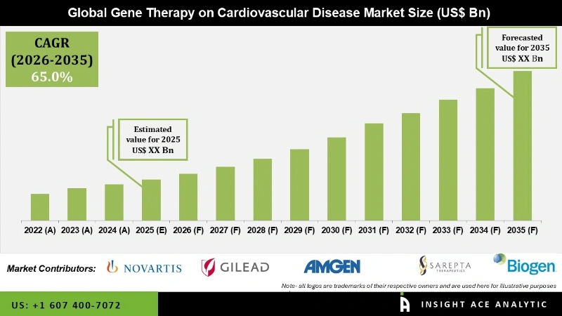 Gene Therapy on Cardiovascular Disease Market info Gene Therapy on Cardiovascular Disease Market info