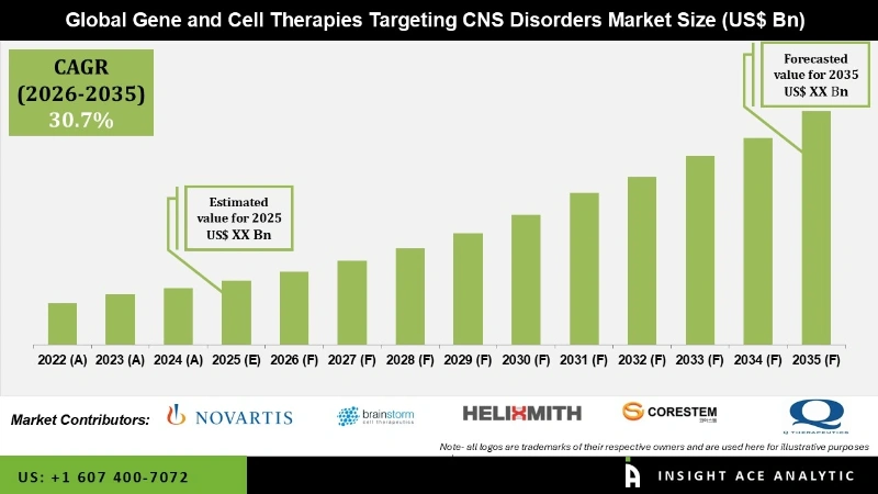 Gene and Cell Therapies Market Info Gene and Cell Therapies Market Info