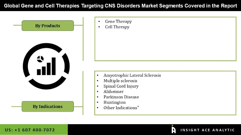 Gene and Cell Therapies Targeting CNS Disorders Market seg Gene and Cell Therapies Targeting CNS Disorders Market seg