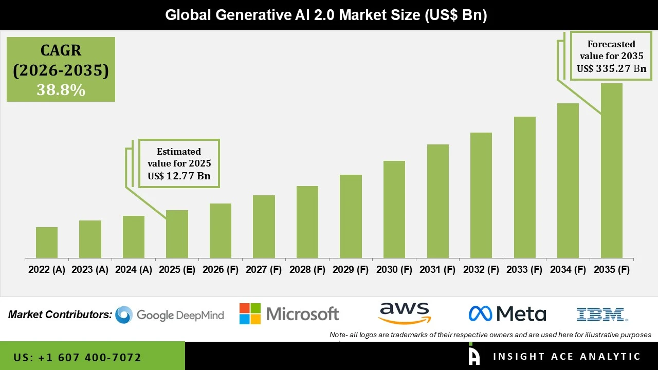 Generative AI 2.0 Market Generative AI 2.0 Market