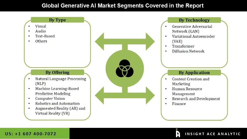 Generative AI Market Segmentation Analysis Generative AI Market Segmentation Analysis