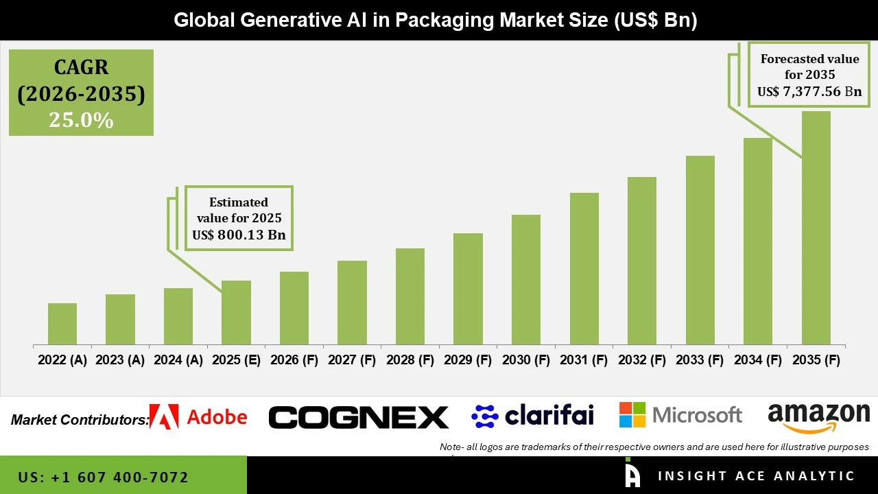 Generative AI in Packaging Market info Generative AI in Packaging Market info