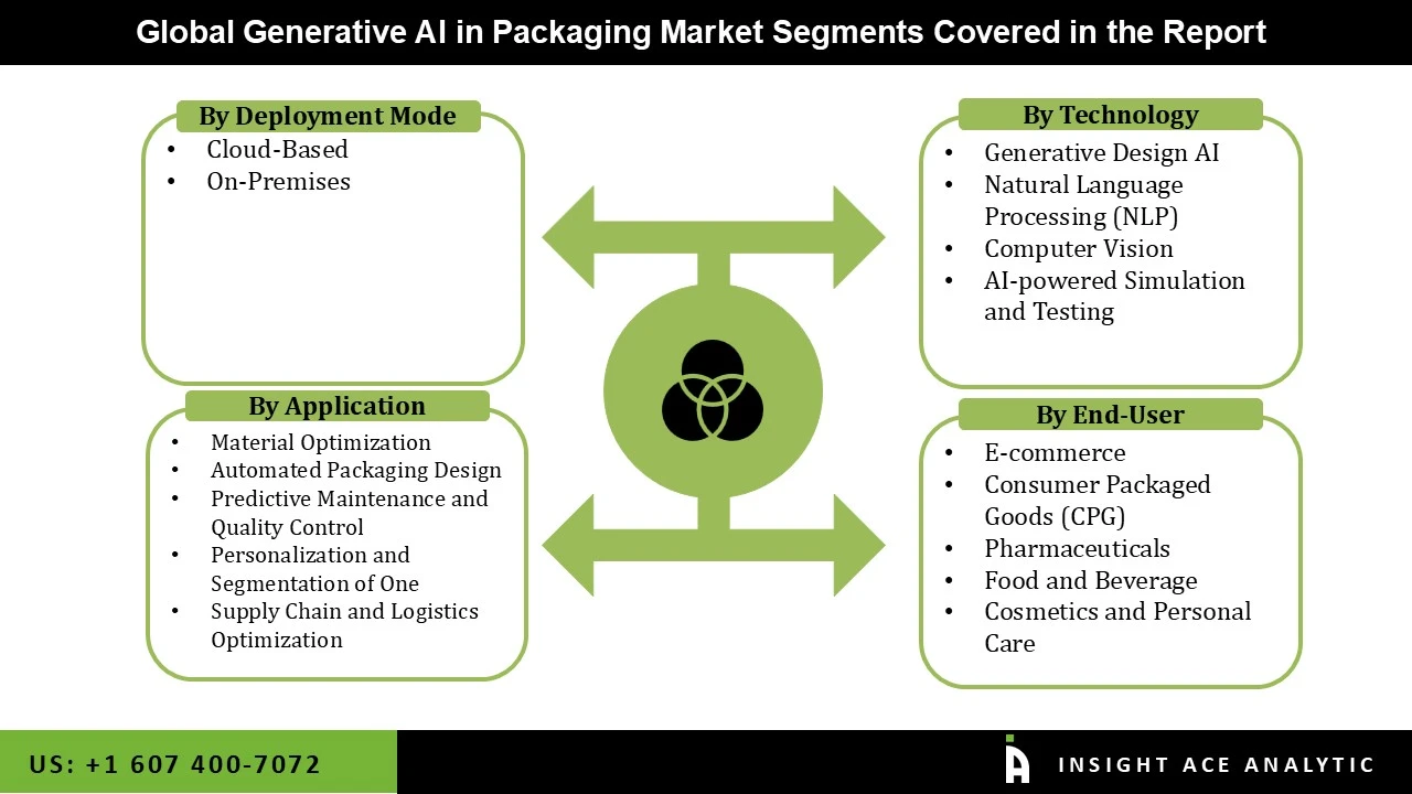 Generative AI in Packaging Market seg Generative AI in Packaging Market seg