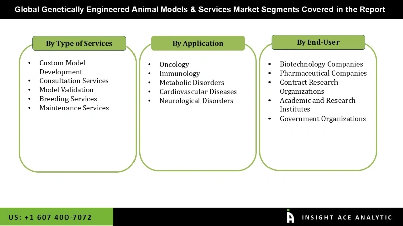  Genetically Engineered Animal Models & Services Market seg