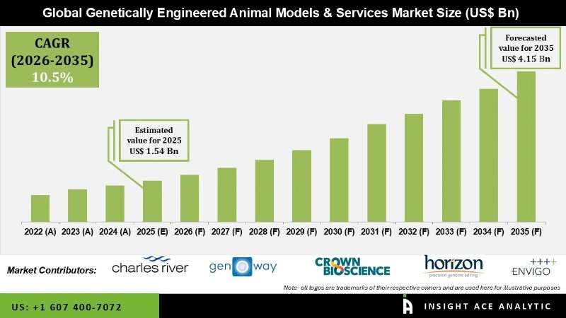 Genetically Engineered Animal Models & Services Market info