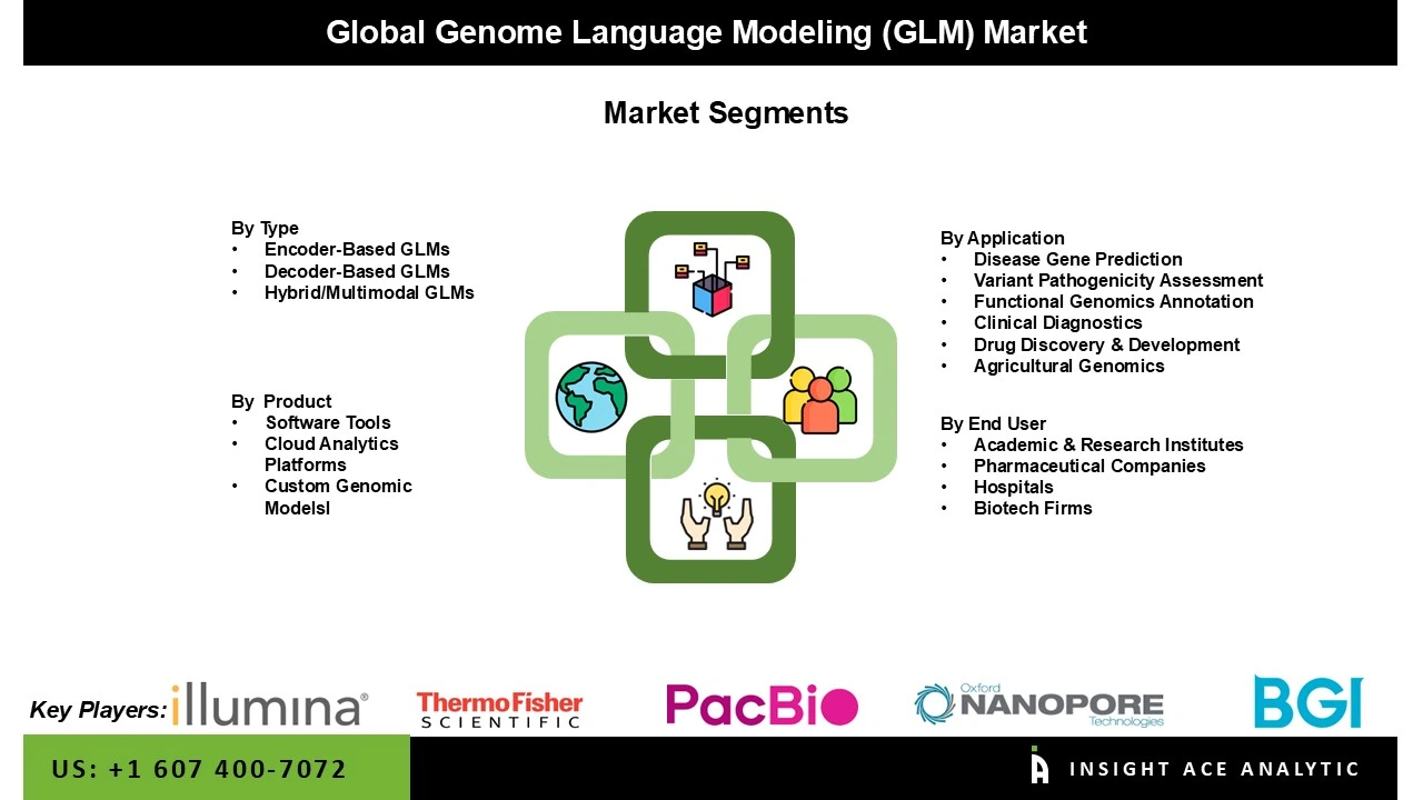 Genome Language Modeling (GLM) Market