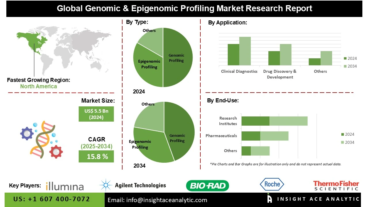 Genomic & Epigenomic Profiling Market info Genomic & Epigenomic Profiling Market info