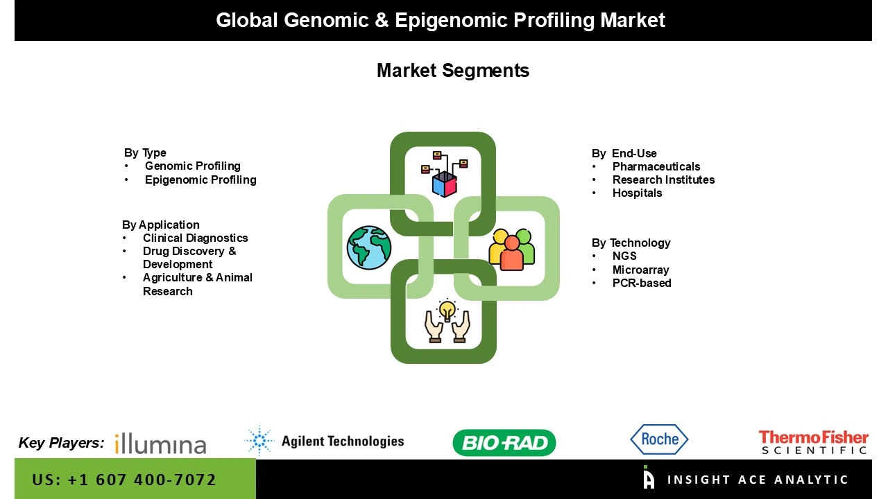 Genomic & Epigenomic Profiling Market seg Genomic & Epigenomic Profiling Market seg
