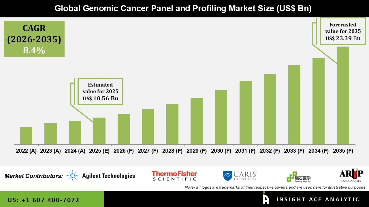 Genomic Cancer Panel and Profiling Market