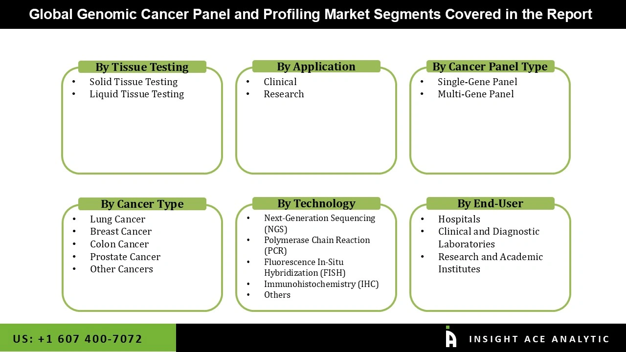 Genomic Cancer Panel and Profiling Market