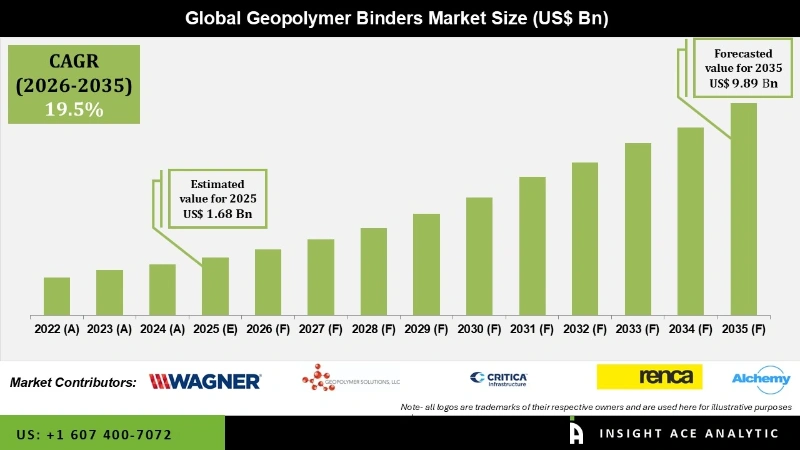 Geopolymer Binders Market info