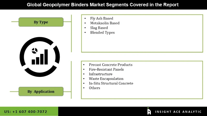 Geopolymer Binders Market seg