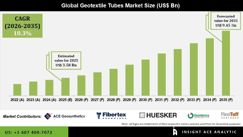 Geotextile Tubes Market info