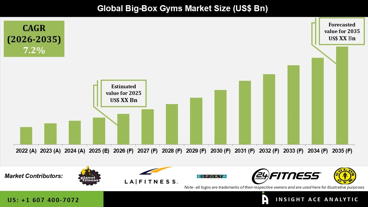 Big-Box Gyms Market Size