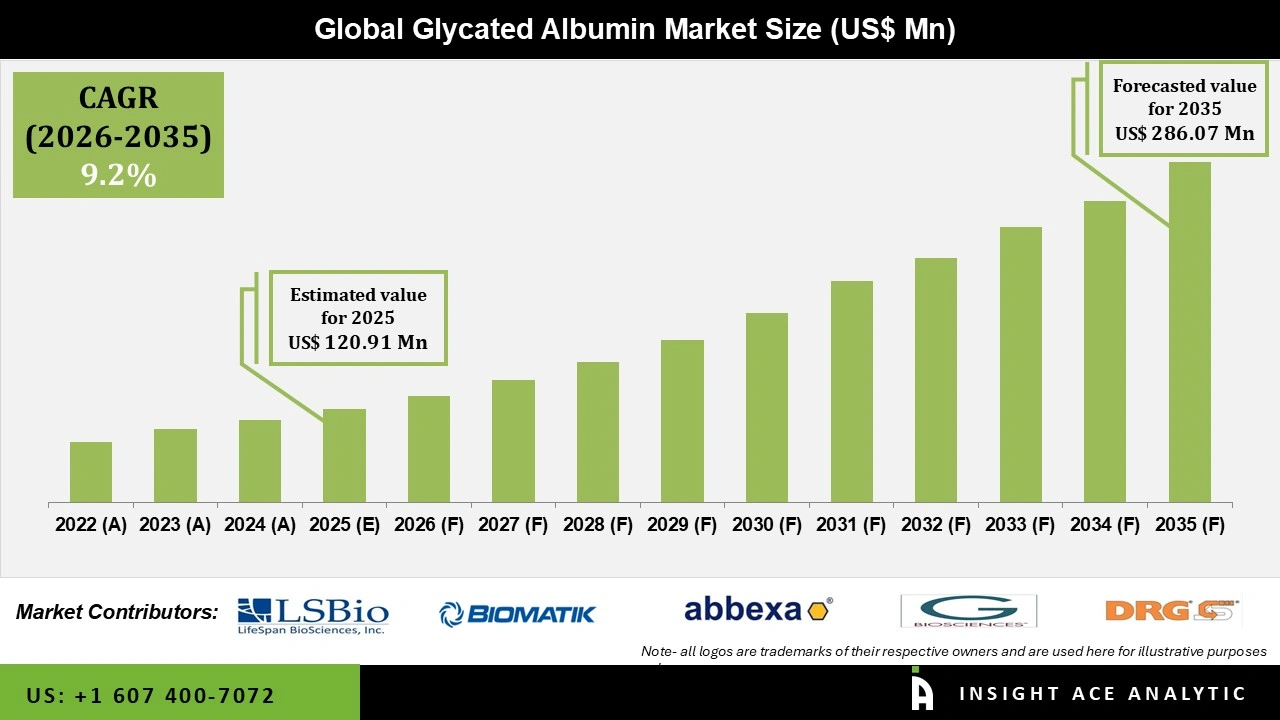 Glycated Albumin Market 