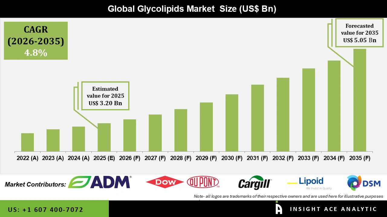 Glycolipids Market Numbers Glycolipids Market