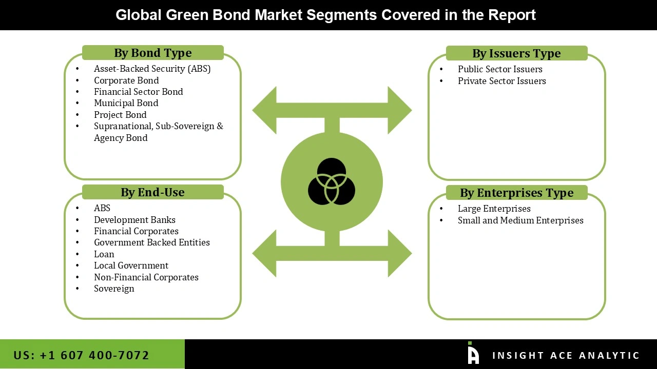 Green Bond Market 