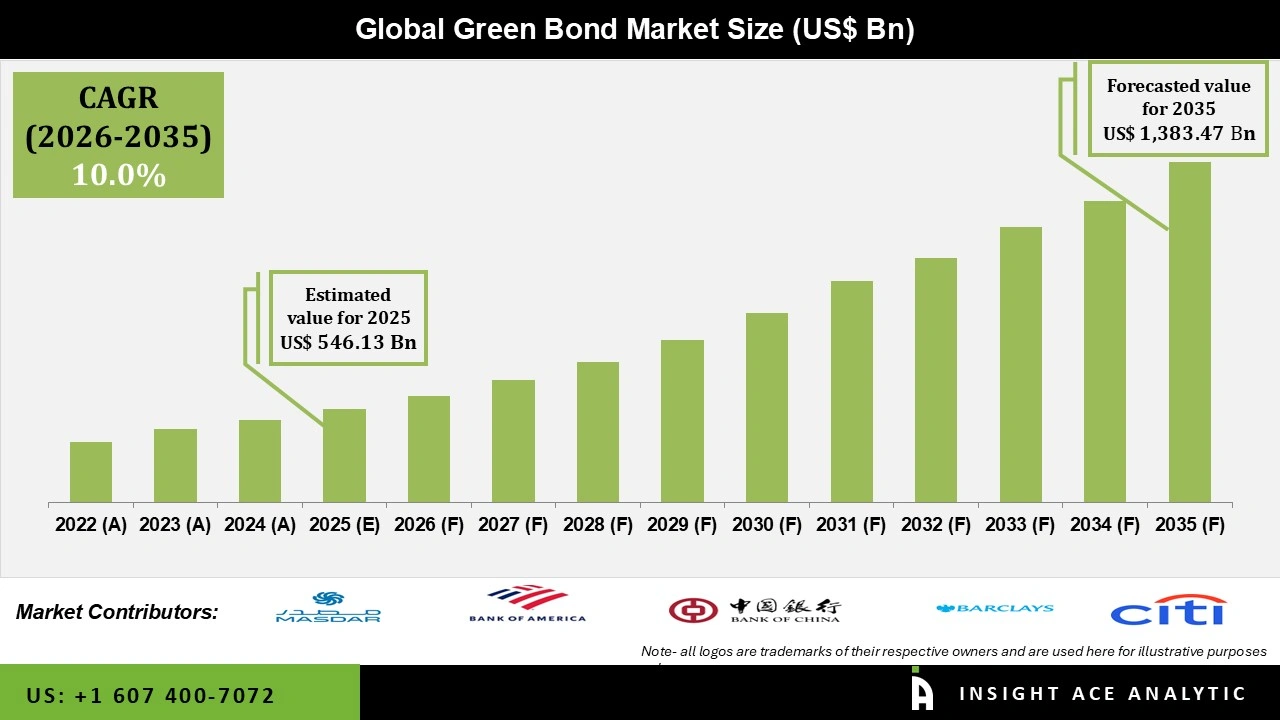 Green Bond Market 