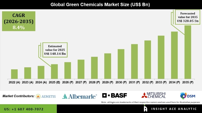 Green Chemicals Market Infographics