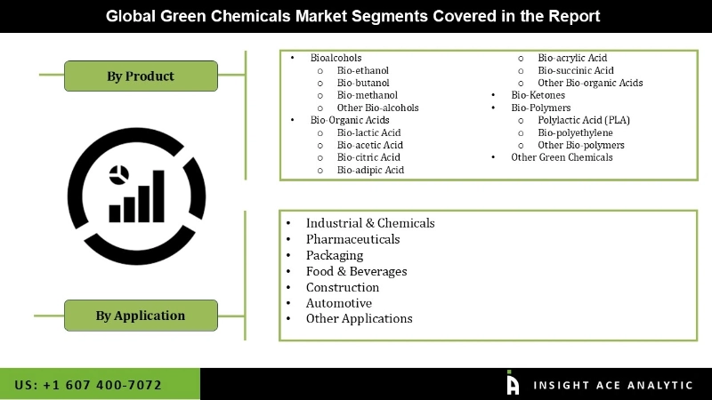 Green Chemicals Market Segmentation Analysis
