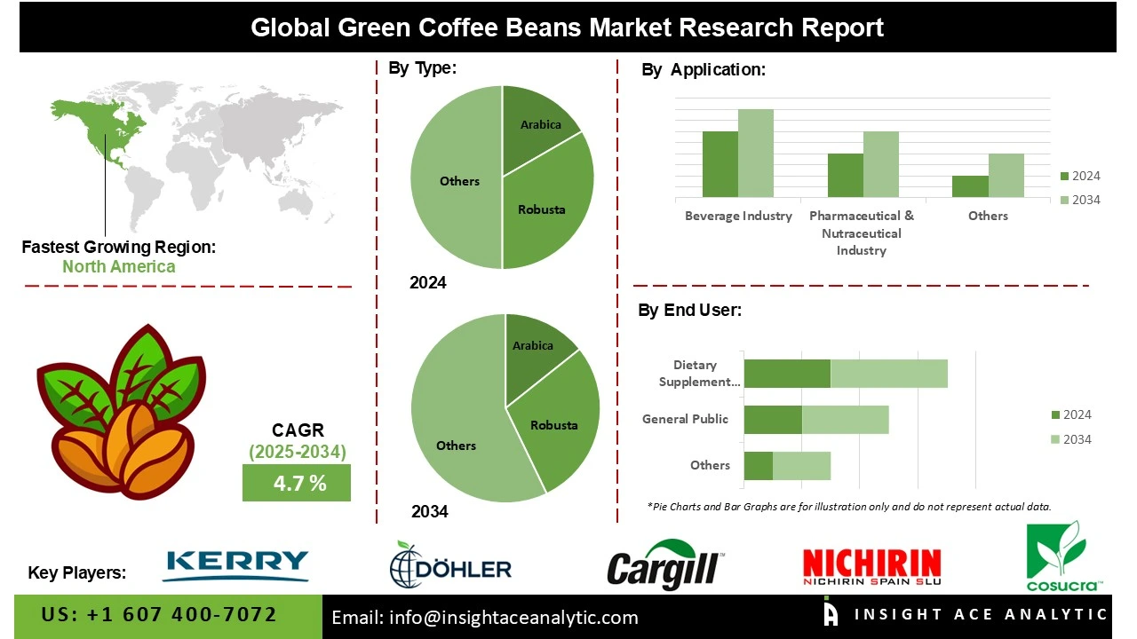 Green Coffee Beans Market INFO