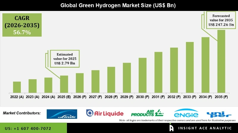 green hydrogen Market Infographics 