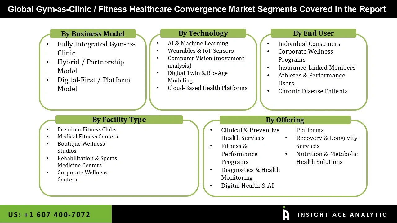 Gym-as-Clinic / Fitness Healthcare Convergence Market