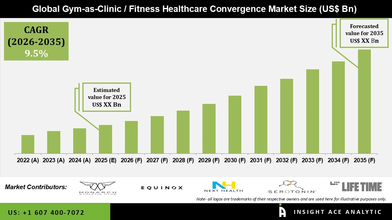Gym-as-Clinic / Fitness Healthcare Convergence Market