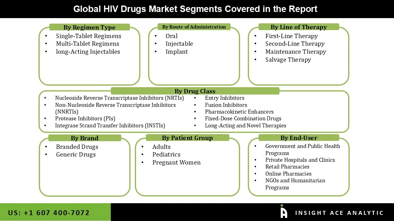 HIV Drugs Market