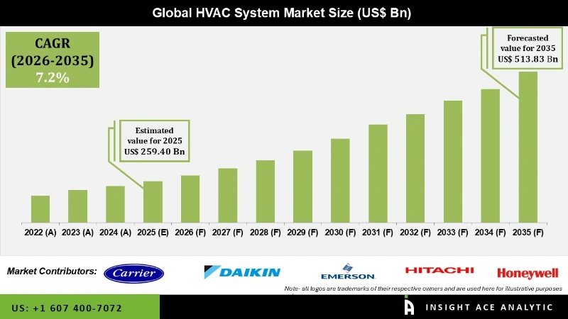 HVAC System Market info