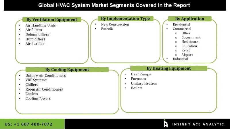 HVAC System Market Segmentation Analysis