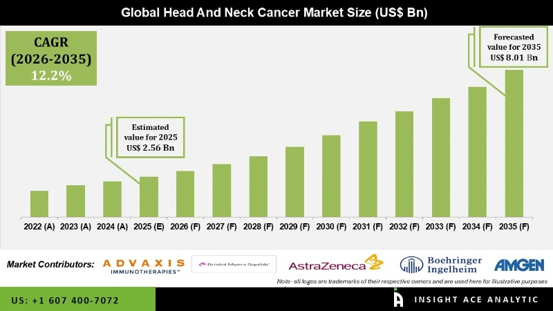 Head and Neck Cancer Market info Head and Neck Cancer Market info