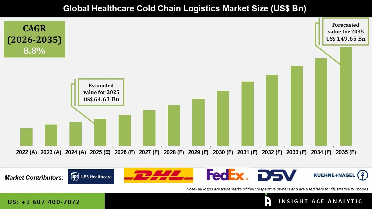 Healthcare Cold Chain Logistics Market Numbers Healthcare Cold Chain Logistics Market