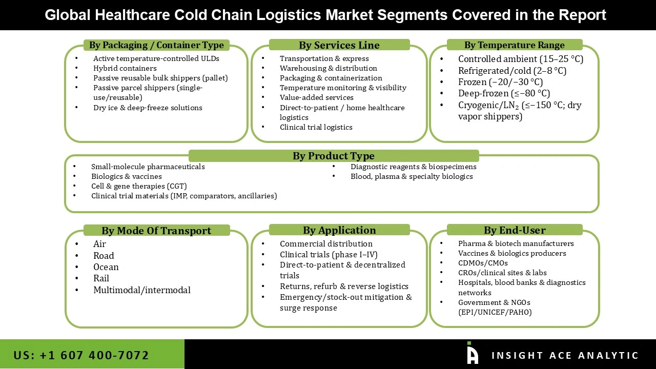 Healthcare Cold Chain Logistics Market Segmentations Healthcare Cold Chain Logistics Market