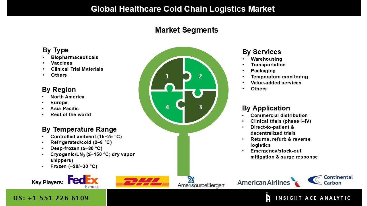 Healthcare Cold Chain Logistics Market seg Healthcare Cold Chain Logistics Market seg