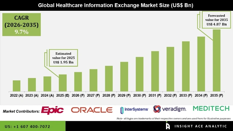 Healthcare Information Exchange Market Infographics Healthcare Information Exchange Market infographics
