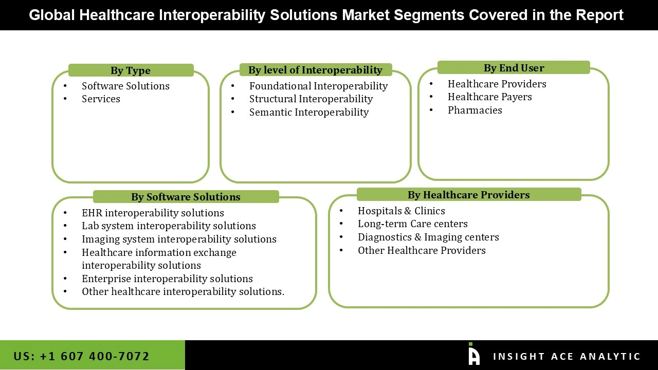 Healthcare Interoperability Solutions Market 