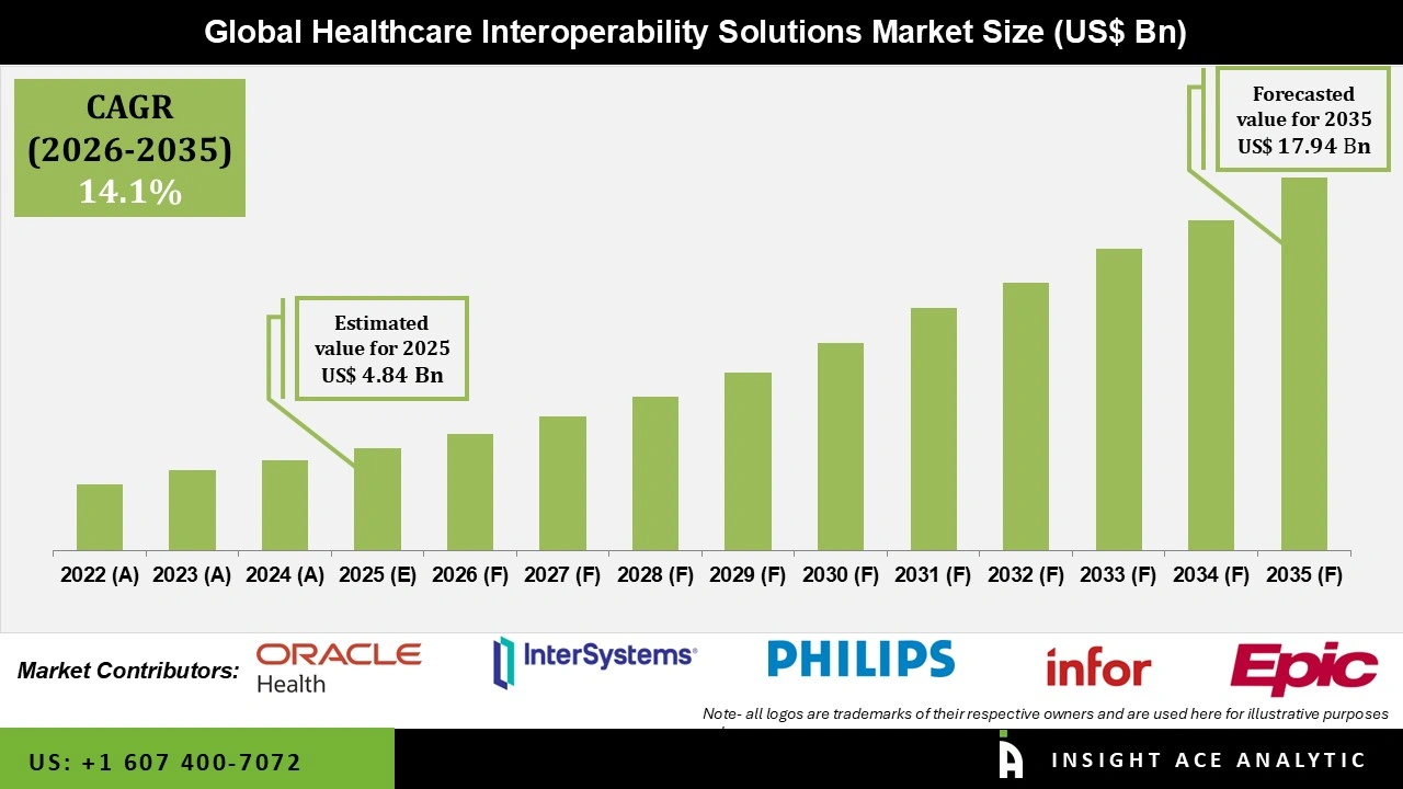 Healthcare Interoperability Solutions Market 