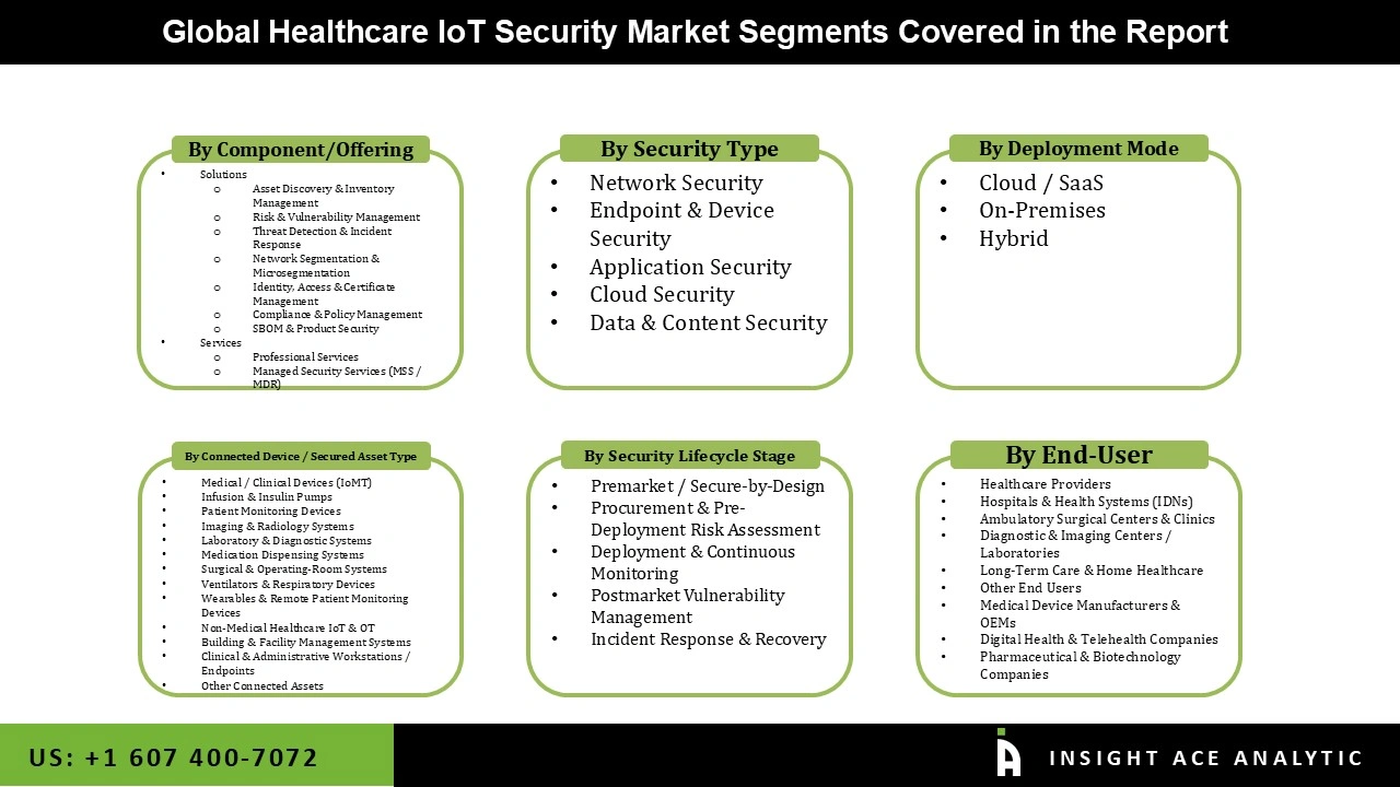 Healthcare IoT Security Market 